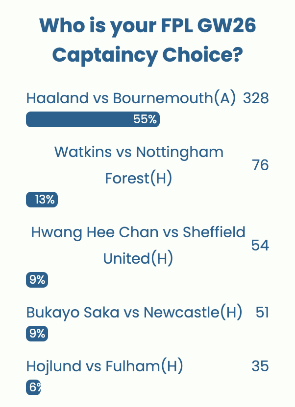FPL GW26 Captaincy poll ~ Wisdom Of the Crowd